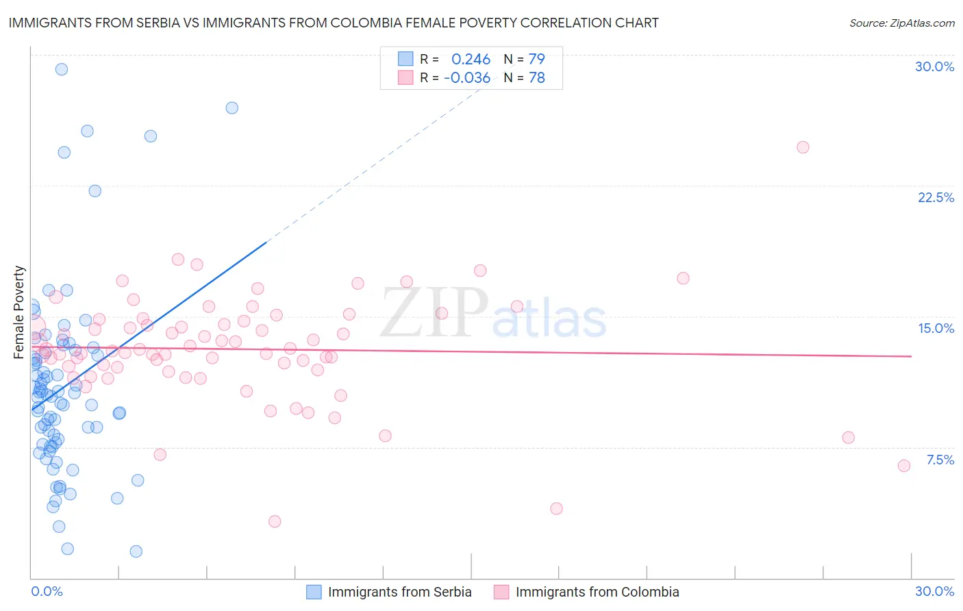 Immigrants from Serbia vs Immigrants from Colombia Female Poverty