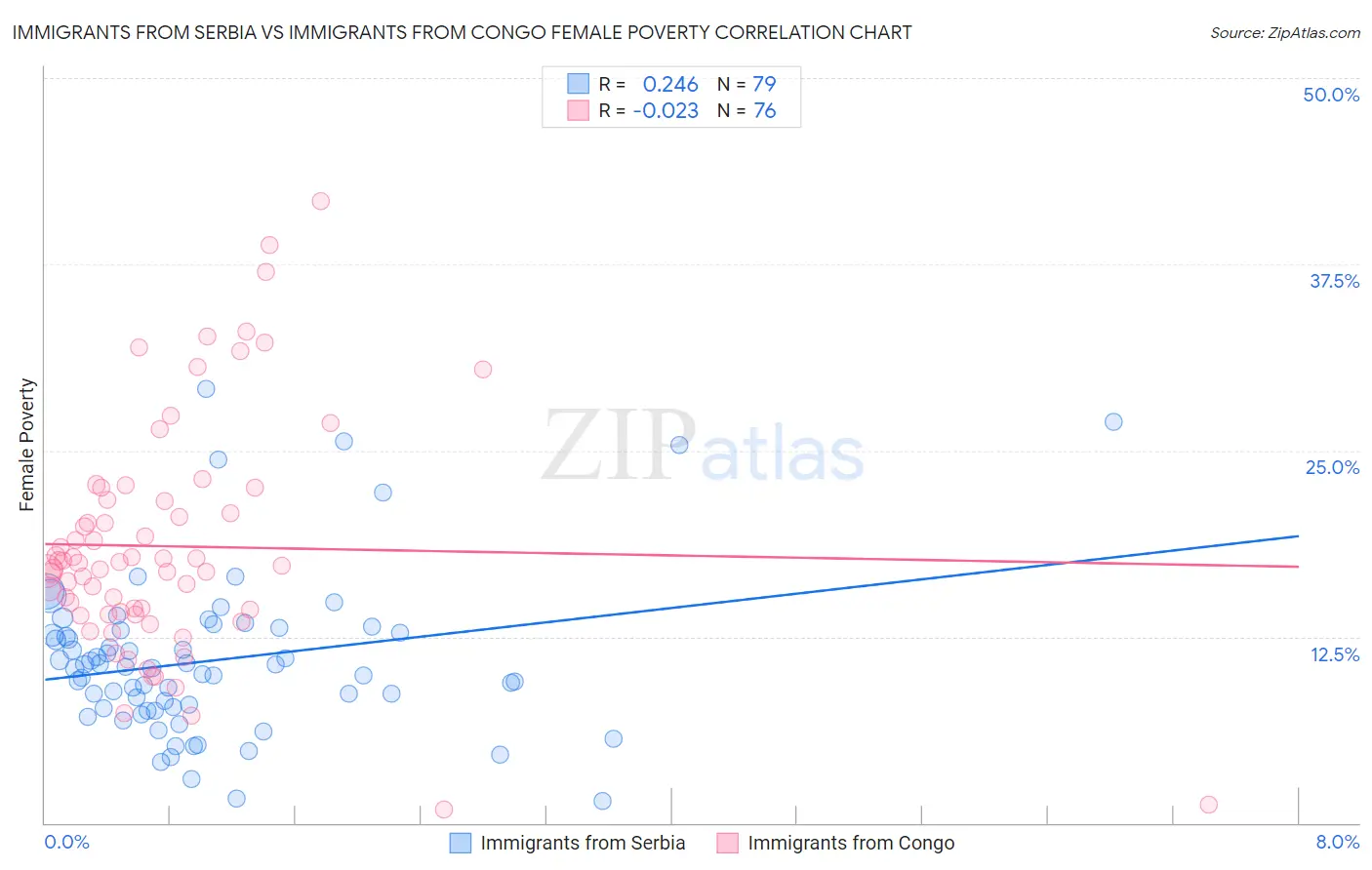 Immigrants from Serbia vs Immigrants from Congo Female Poverty