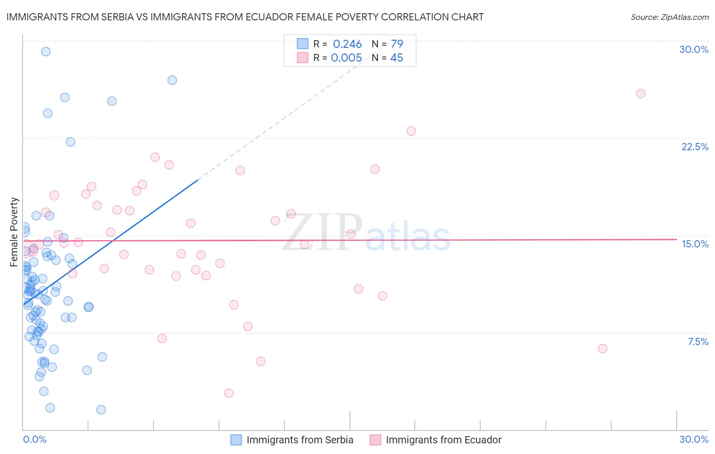 Immigrants from Serbia vs Immigrants from Ecuador Female Poverty