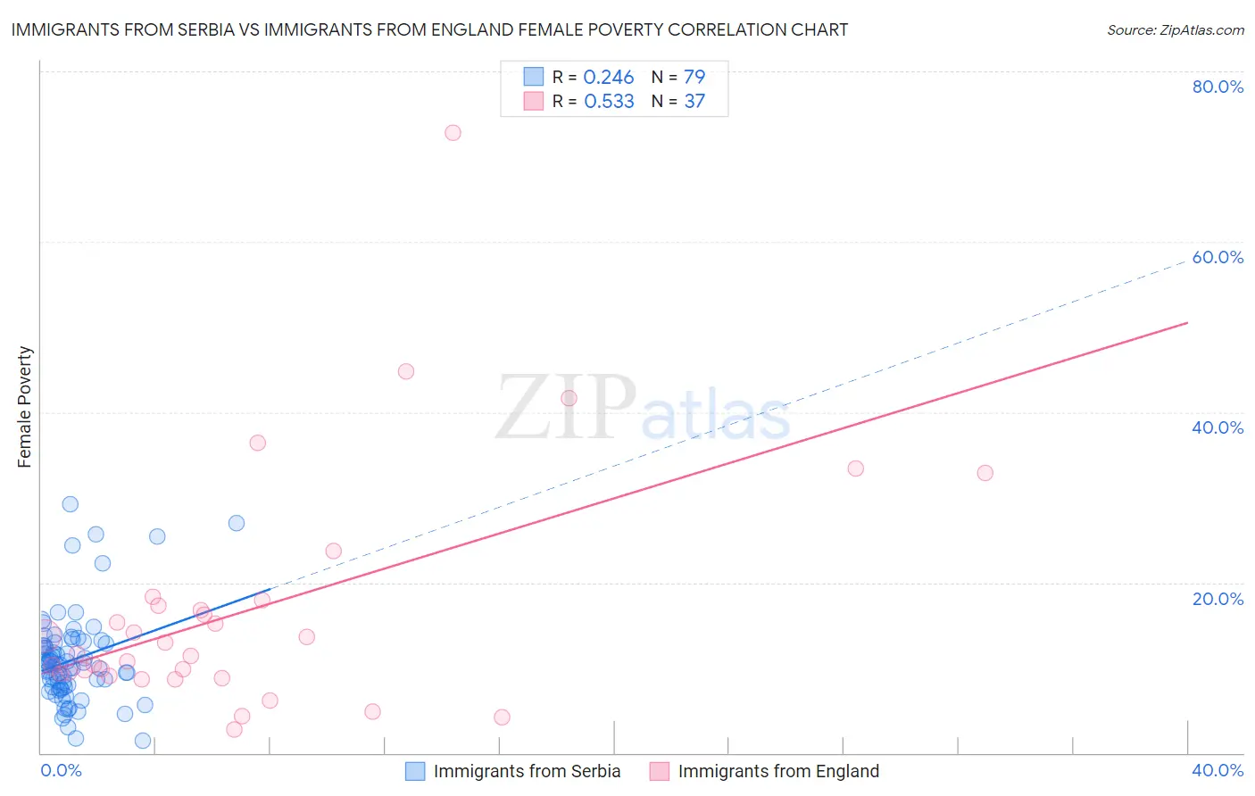 Immigrants from Serbia vs Immigrants from England Female Poverty