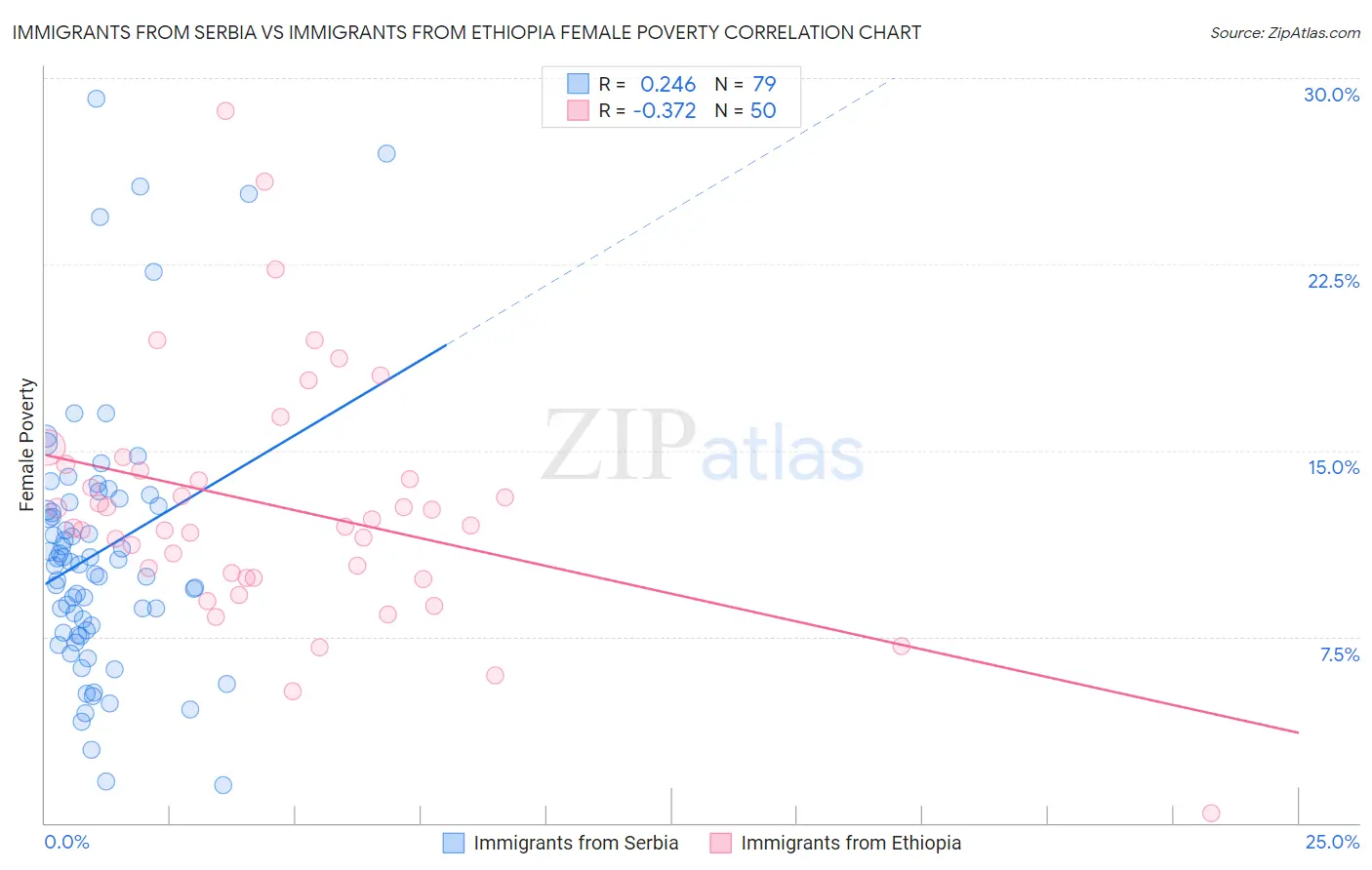 Immigrants from Serbia vs Immigrants from Ethiopia Female Poverty