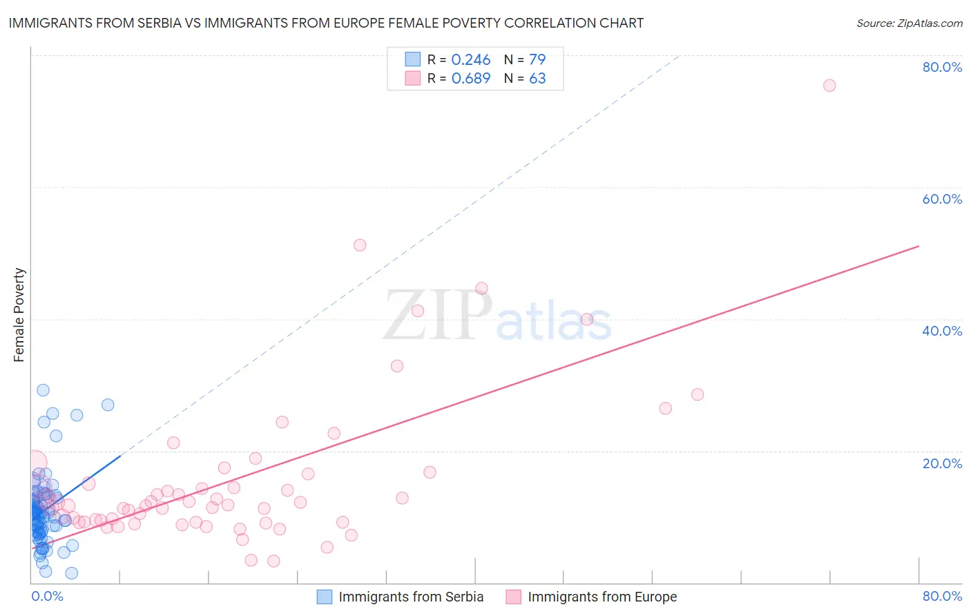 Immigrants from Serbia vs Immigrants from Europe Female Poverty