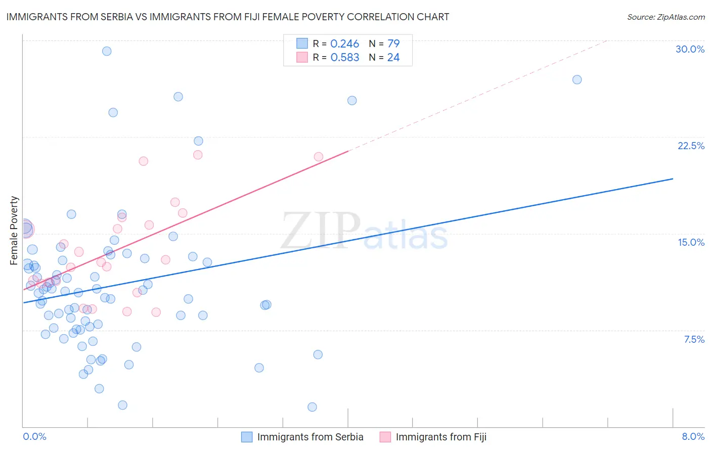 Immigrants from Serbia vs Immigrants from Fiji Female Poverty