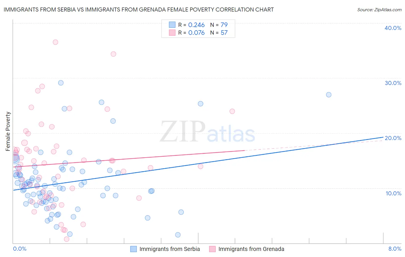 Immigrants from Serbia vs Immigrants from Grenada Female Poverty
