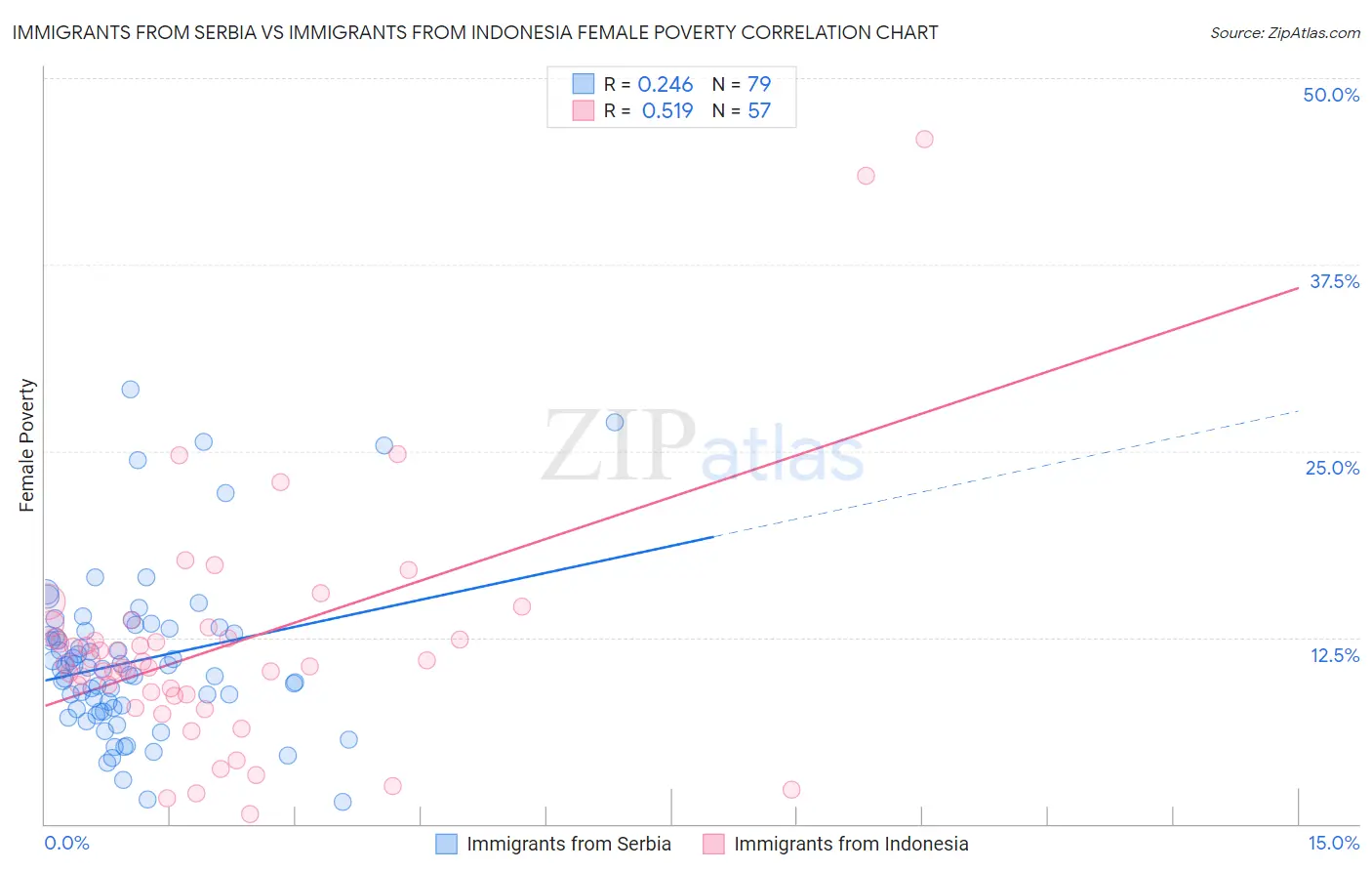Immigrants from Serbia vs Immigrants from Indonesia Female Poverty