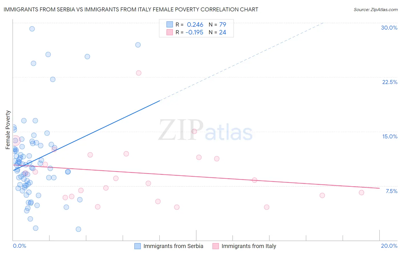 Immigrants from Serbia vs Immigrants from Italy Female Poverty