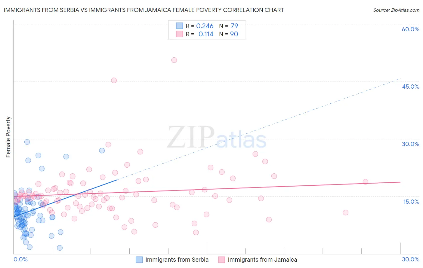 Immigrants from Serbia vs Immigrants from Jamaica Female Poverty
