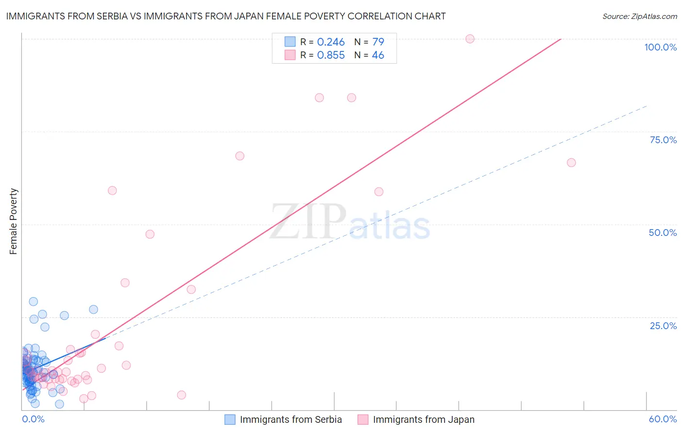 Immigrants from Serbia vs Immigrants from Japan Female Poverty