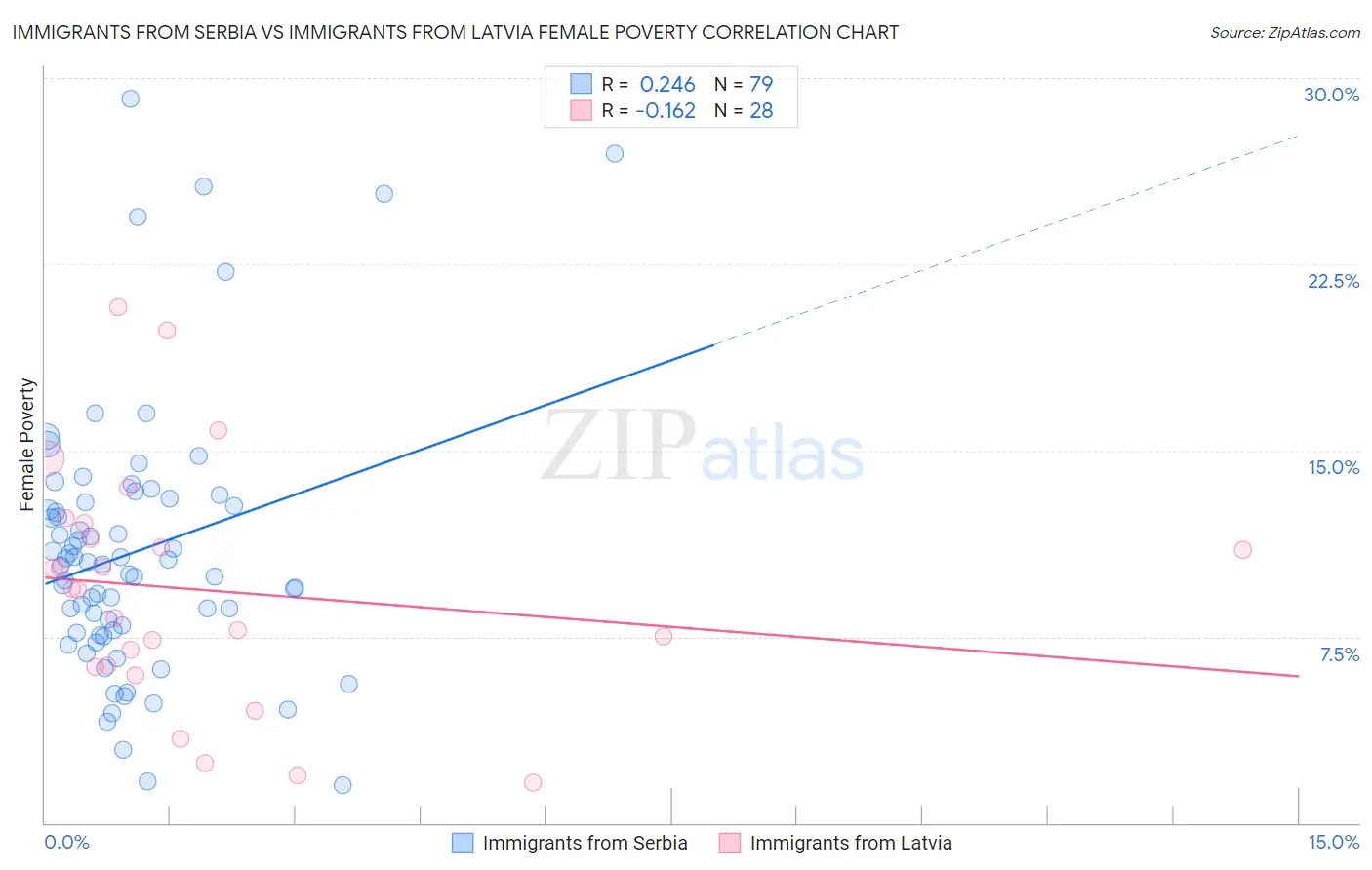 Immigrants from Serbia vs Immigrants from Latvia Female Poverty