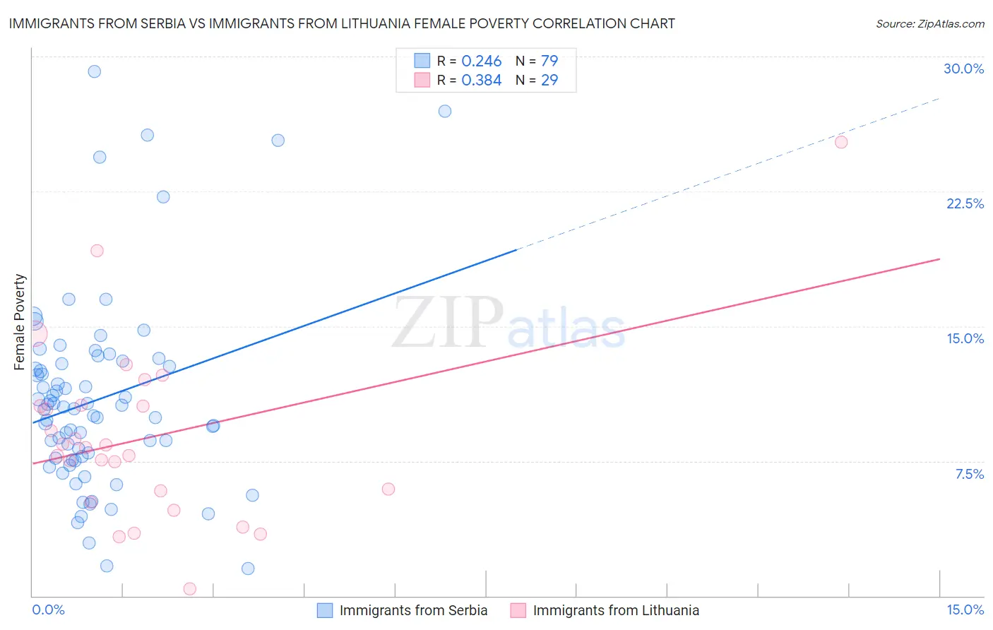 Immigrants from Serbia vs Immigrants from Lithuania Female Poverty