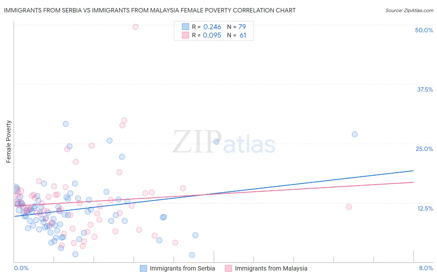 Immigrants from Serbia vs Immigrants from Malaysia Female Poverty