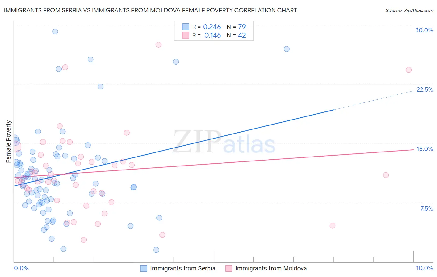 Immigrants from Serbia vs Immigrants from Moldova Female Poverty