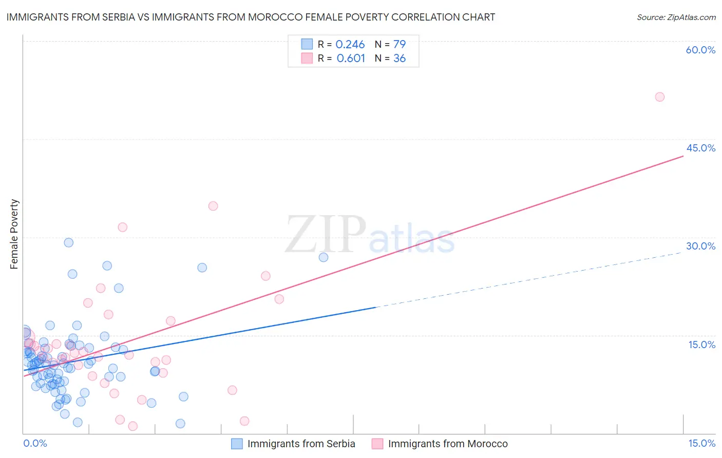 Immigrants from Serbia vs Immigrants from Morocco Female Poverty