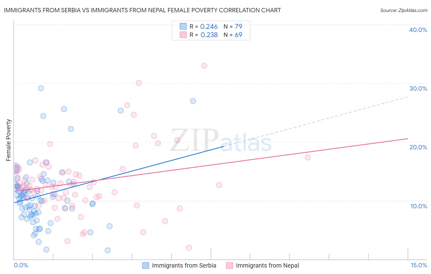 Immigrants from Serbia vs Immigrants from Nepal Female Poverty