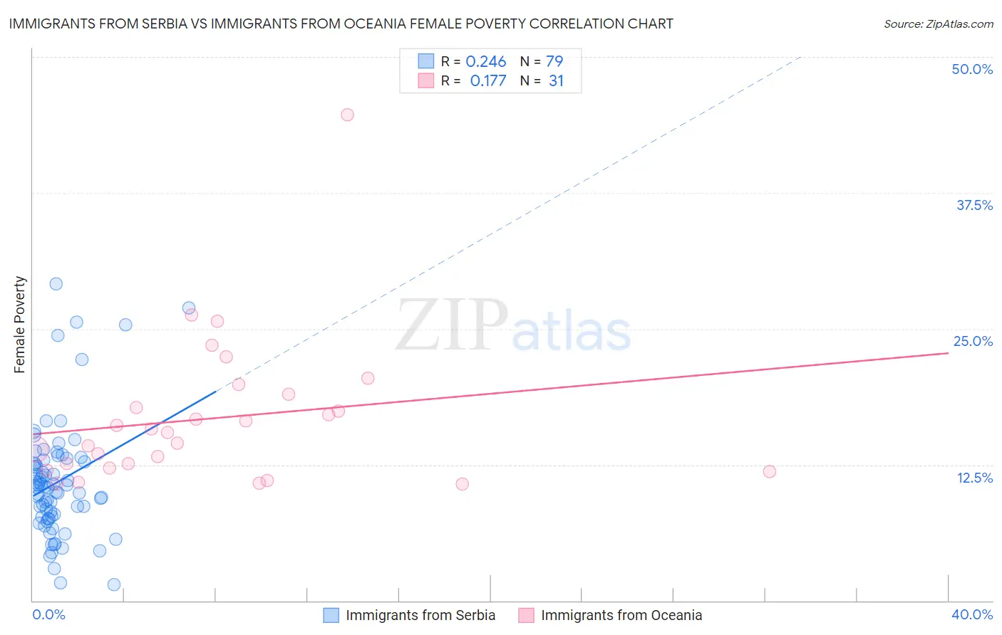 Immigrants from Serbia vs Immigrants from Oceania Female Poverty