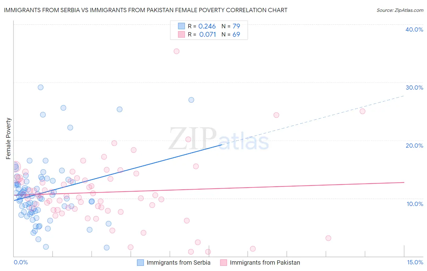 Immigrants from Serbia vs Immigrants from Pakistan Female Poverty