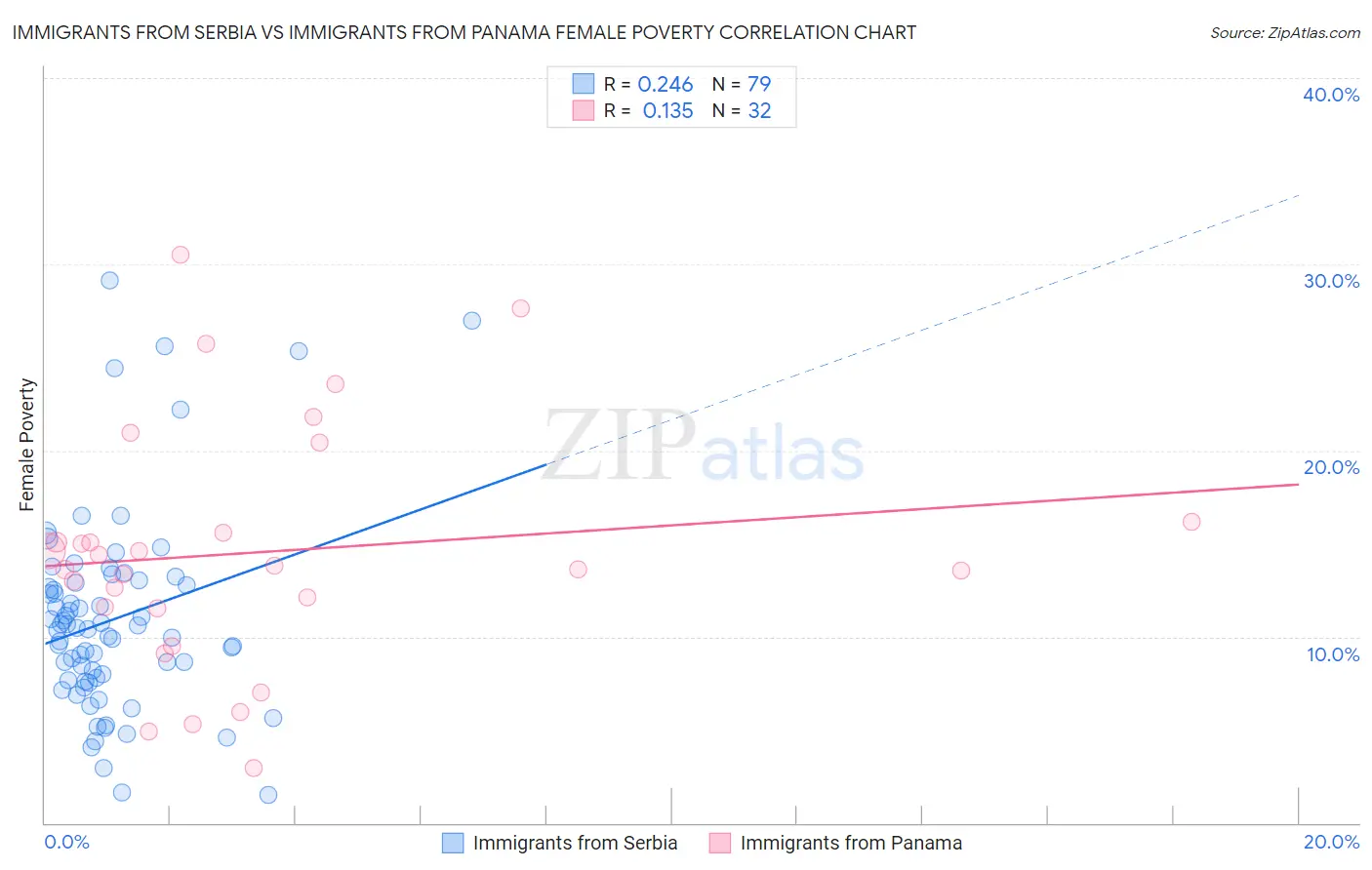 Immigrants from Serbia vs Immigrants from Panama Female Poverty