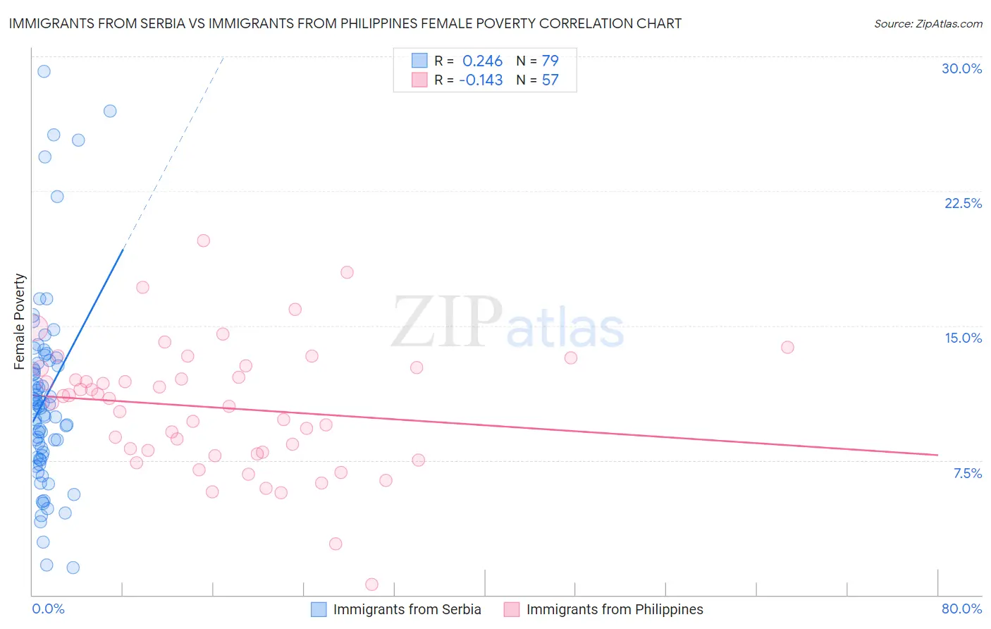 Immigrants from Serbia vs Immigrants from Philippines Female Poverty