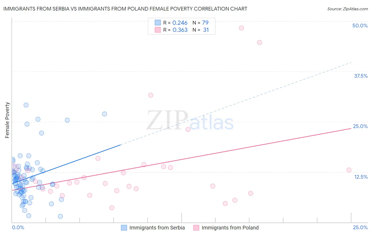 Immigrants from Serbia vs Immigrants from Poland Female Poverty