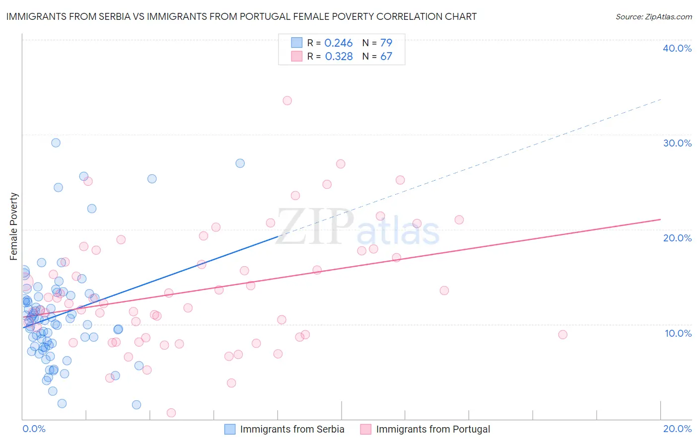 Immigrants from Serbia vs Immigrants from Portugal Female Poverty