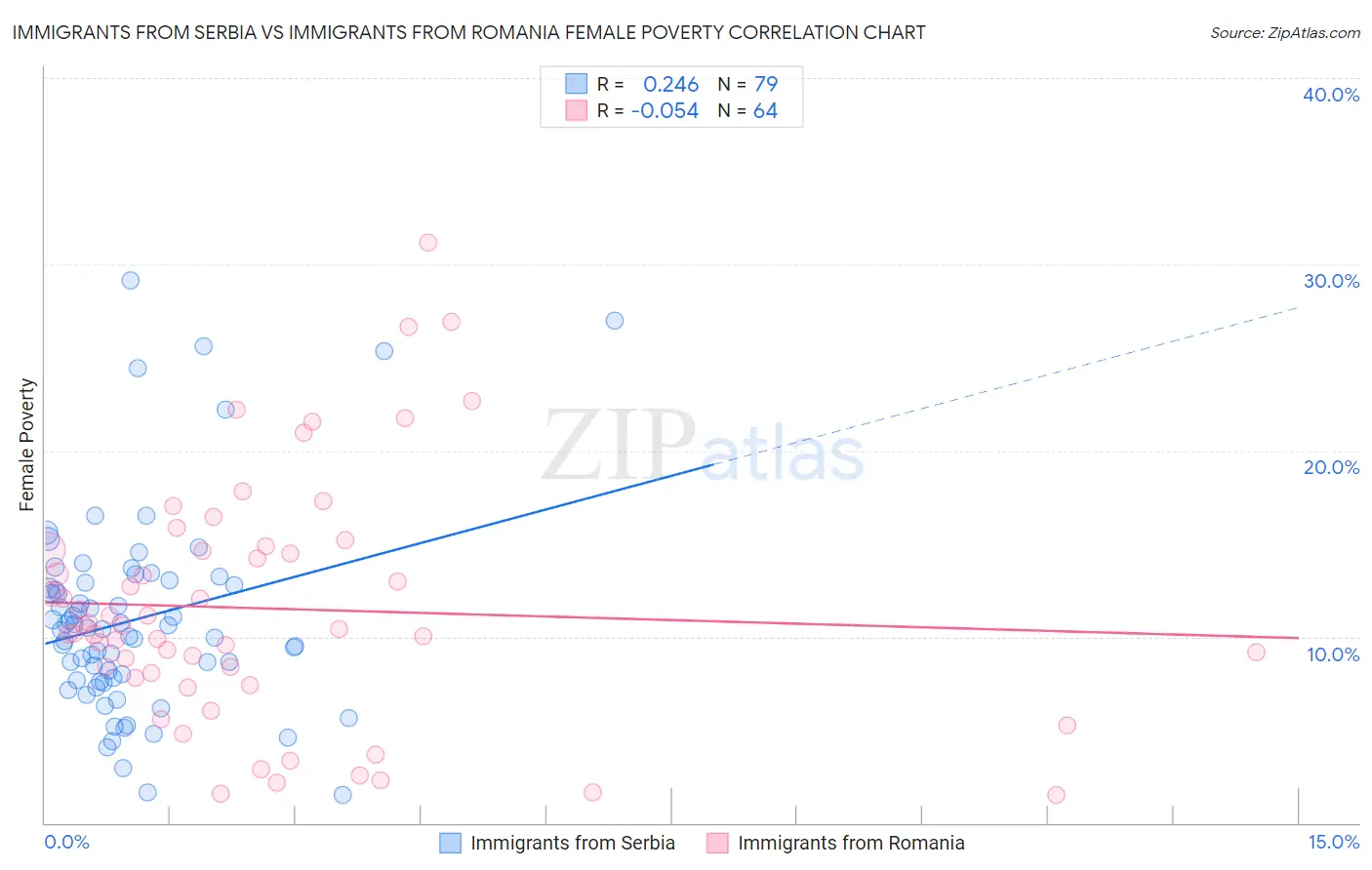 Immigrants from Serbia vs Immigrants from Romania Female Poverty