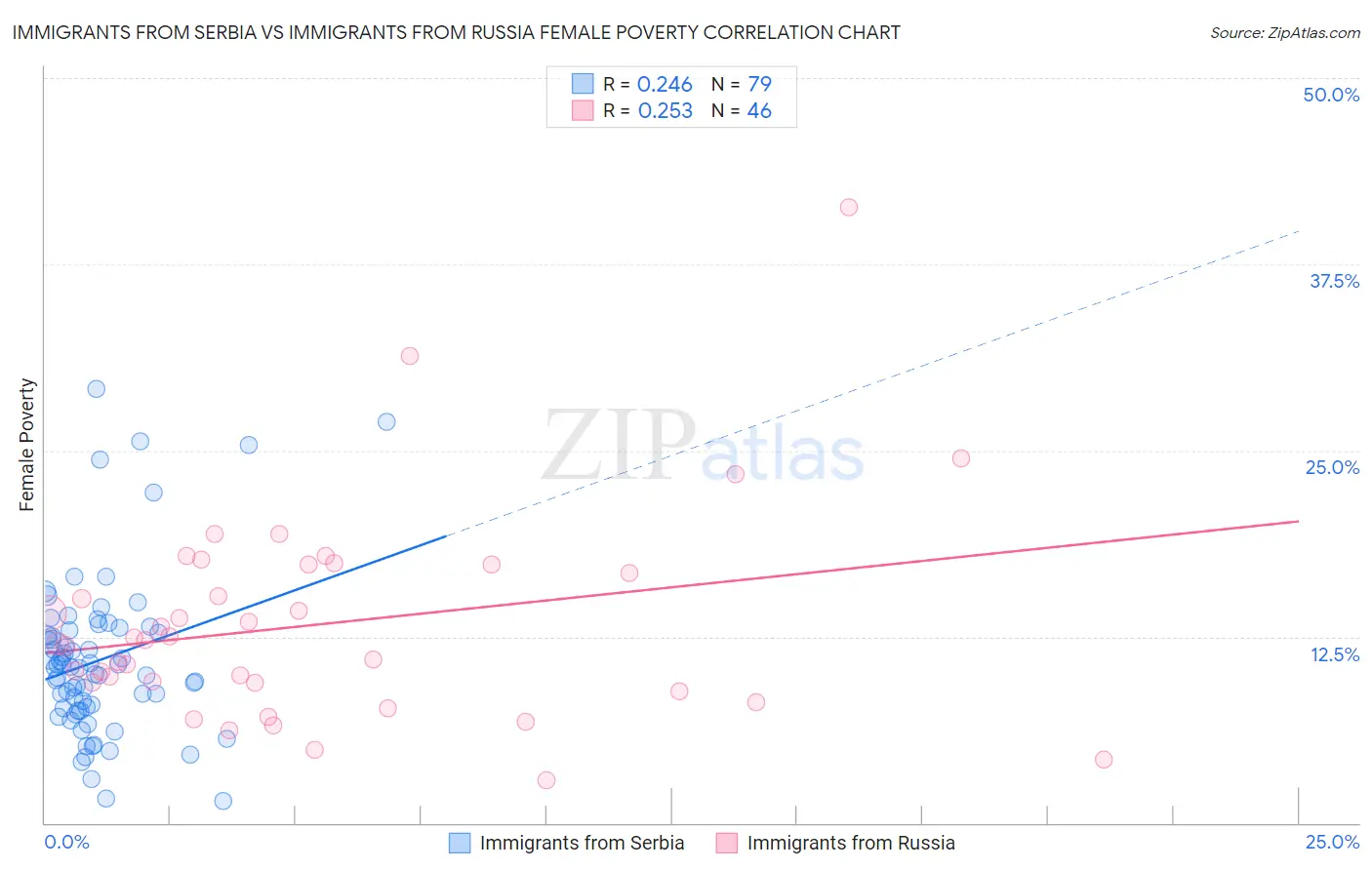 Immigrants from Serbia vs Immigrants from Russia Female Poverty