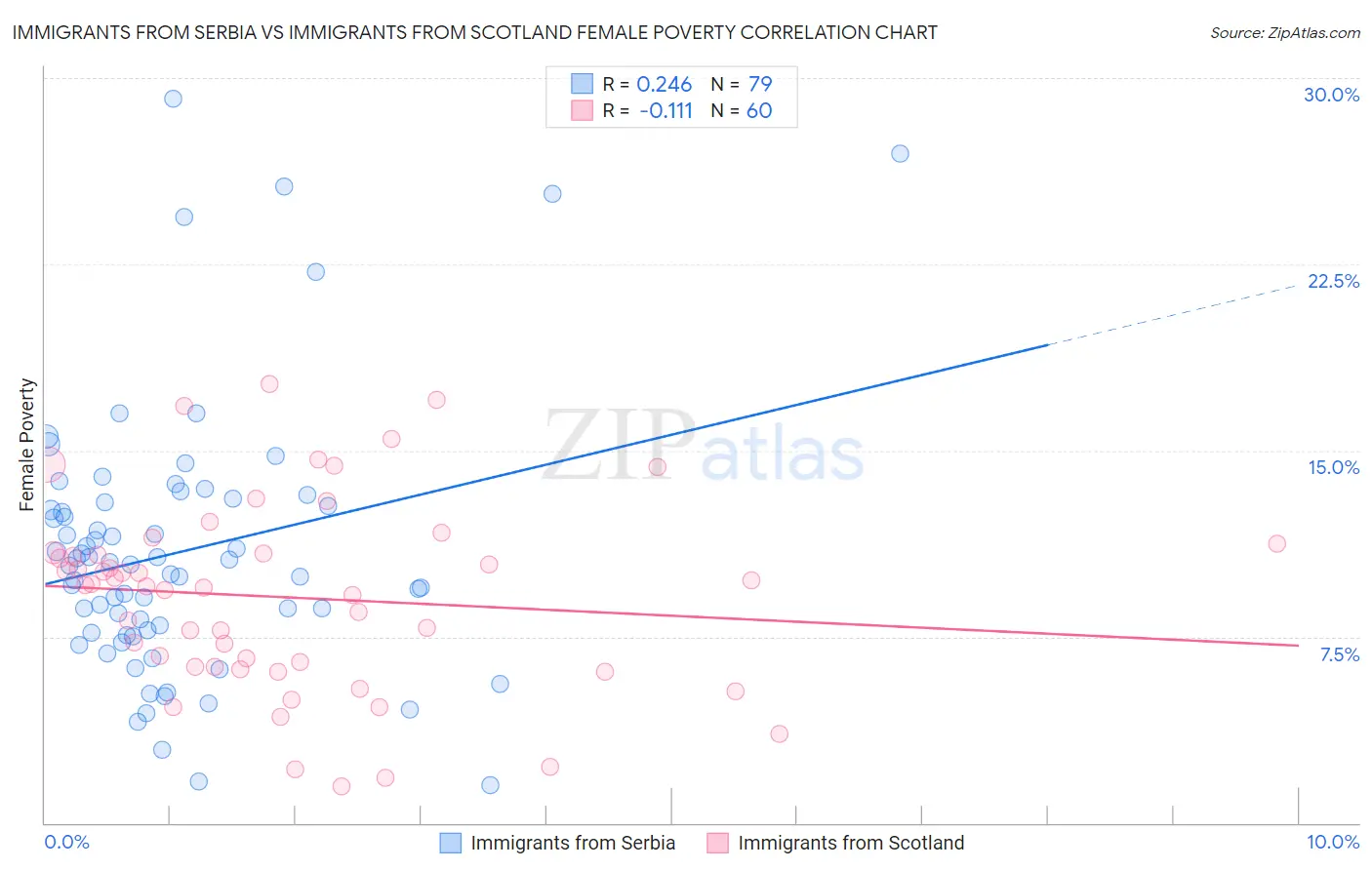 Immigrants from Serbia vs Immigrants from Scotland Female Poverty