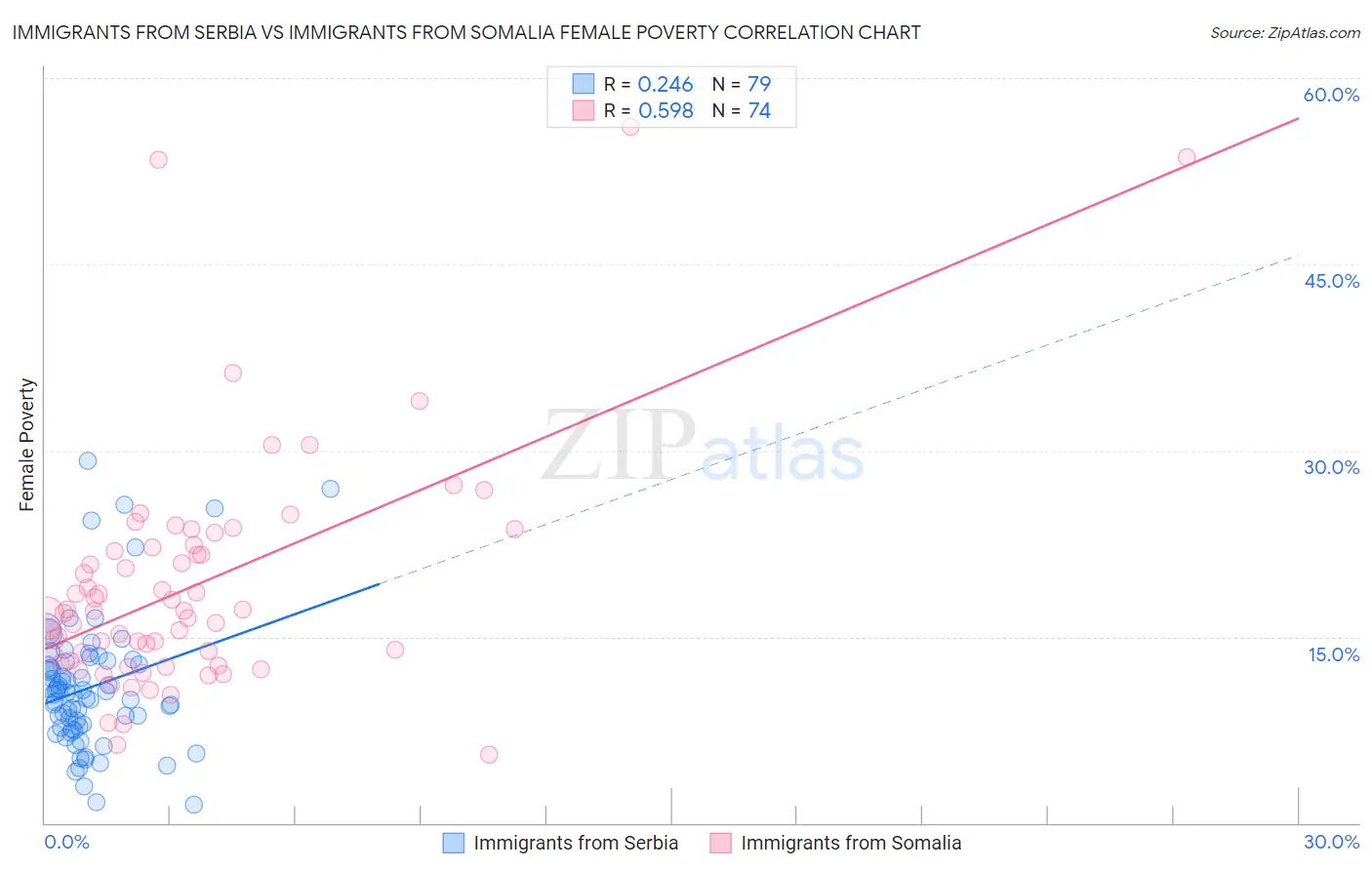 Immigrants from Serbia vs Immigrants from Somalia Female Poverty