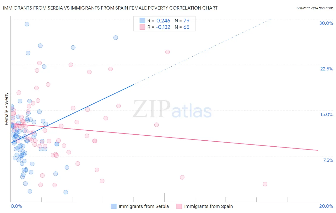 Immigrants from Serbia vs Immigrants from Spain Female Poverty