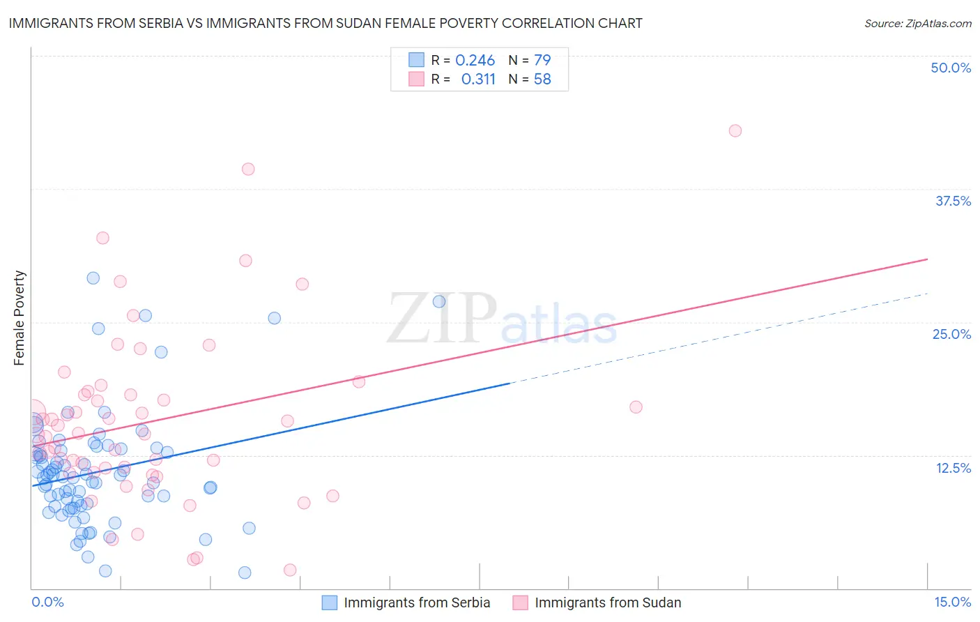 Immigrants from Serbia vs Immigrants from Sudan Female Poverty