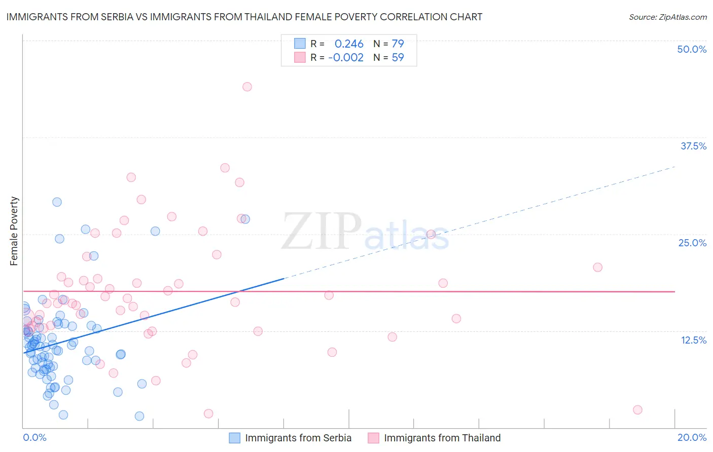 Immigrants from Serbia vs Immigrants from Thailand Female Poverty