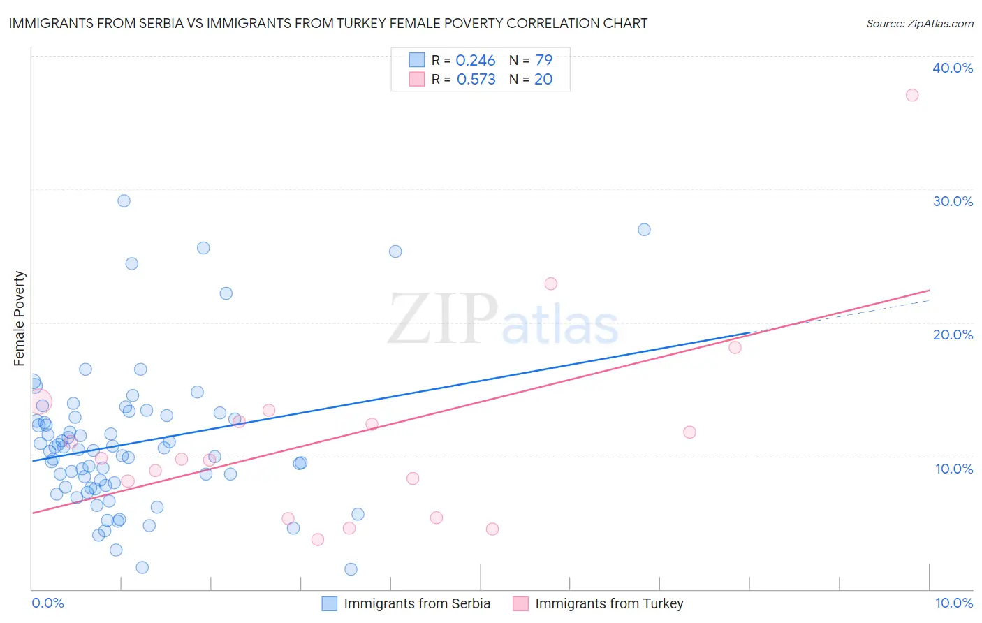 Immigrants from Serbia vs Immigrants from Turkey Female Poverty