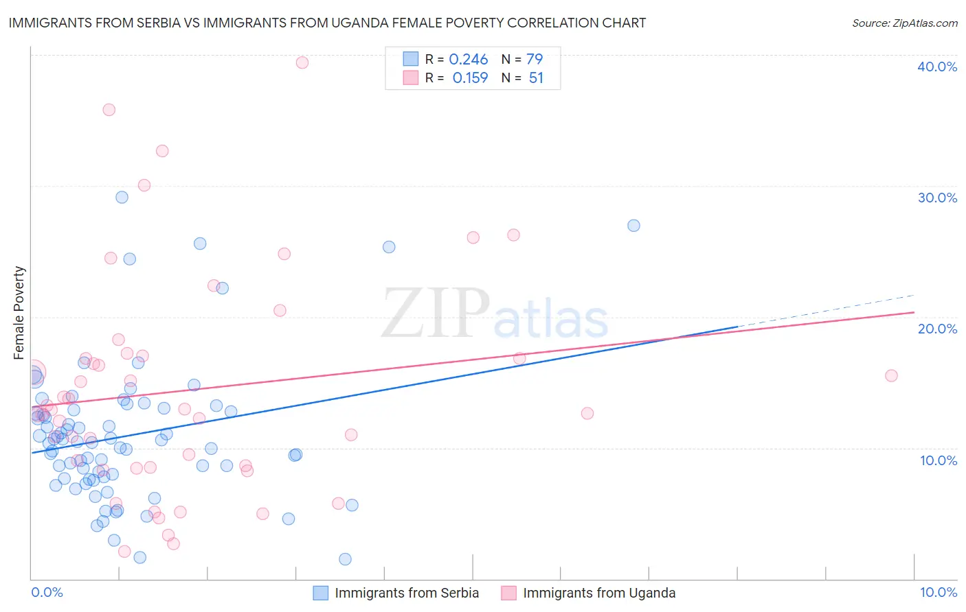 Immigrants from Serbia vs Immigrants from Uganda Female Poverty