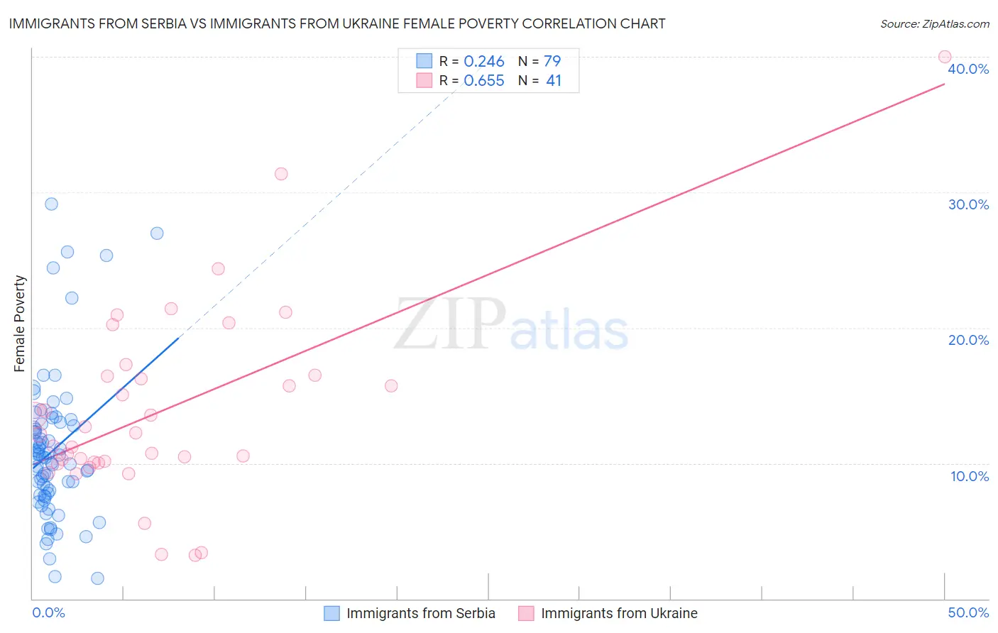 Immigrants from Serbia vs Immigrants from Ukraine Female Poverty