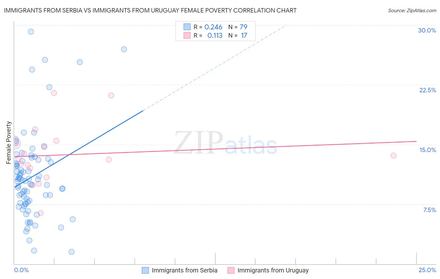 Immigrants from Serbia vs Immigrants from Uruguay Female Poverty