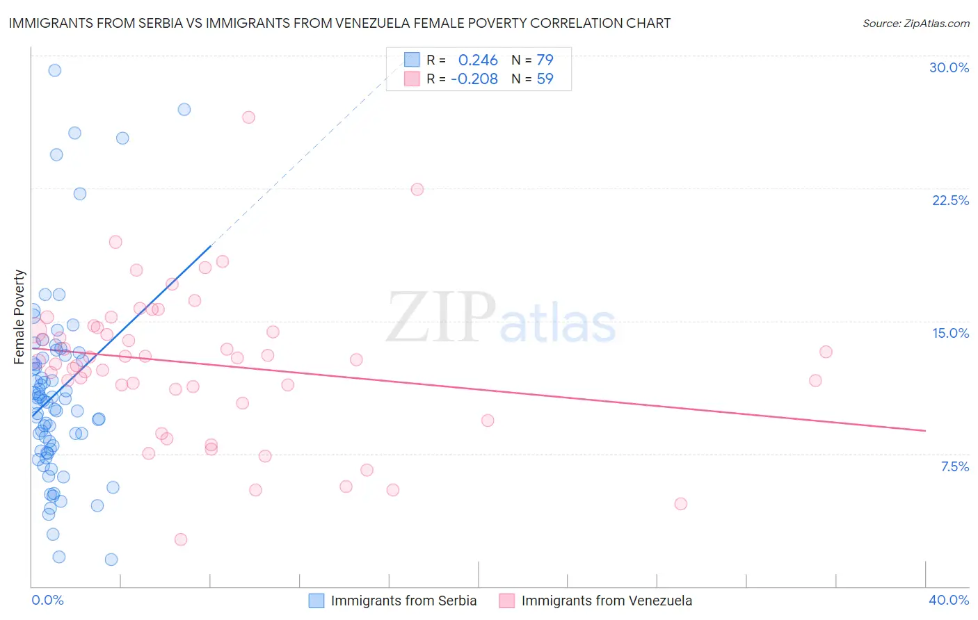 Immigrants from Serbia vs Immigrants from Venezuela Female Poverty