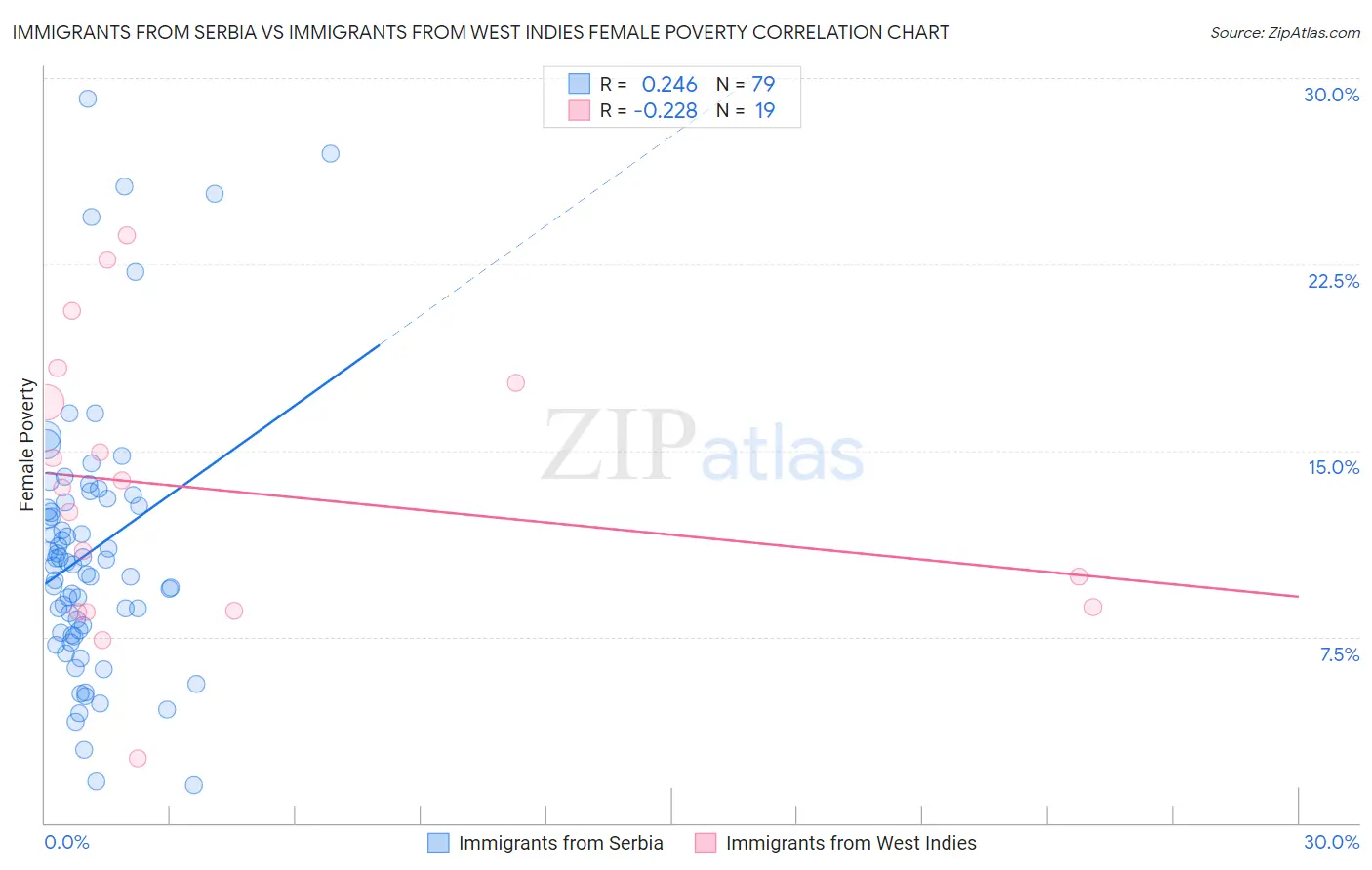 Immigrants from Serbia vs Immigrants from West Indies Female Poverty