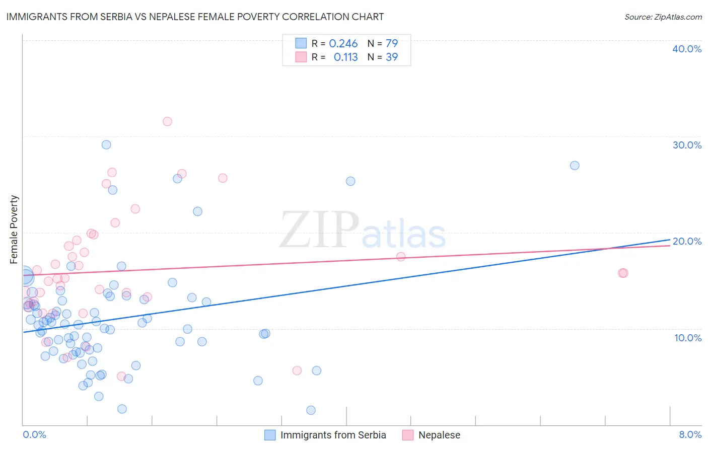 Immigrants from Serbia vs Nepalese Female Poverty