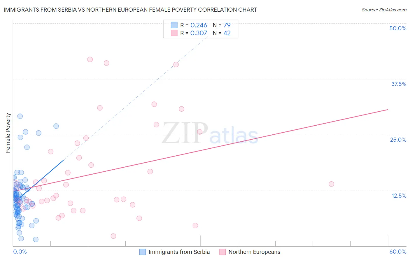 Immigrants from Serbia vs Northern European Female Poverty