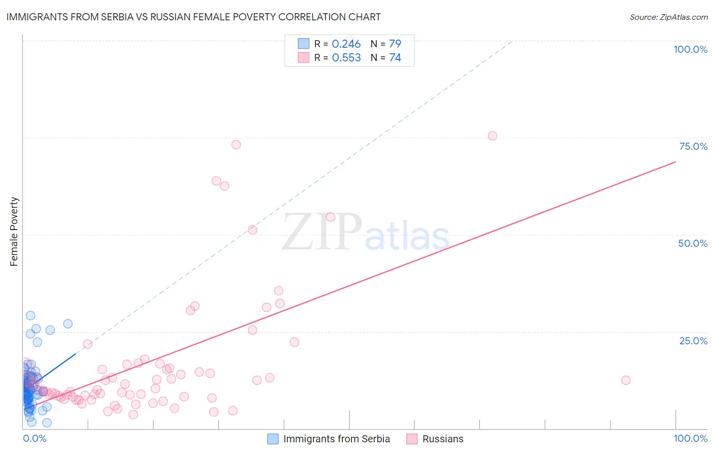 Immigrants from Serbia vs Russian Female Poverty