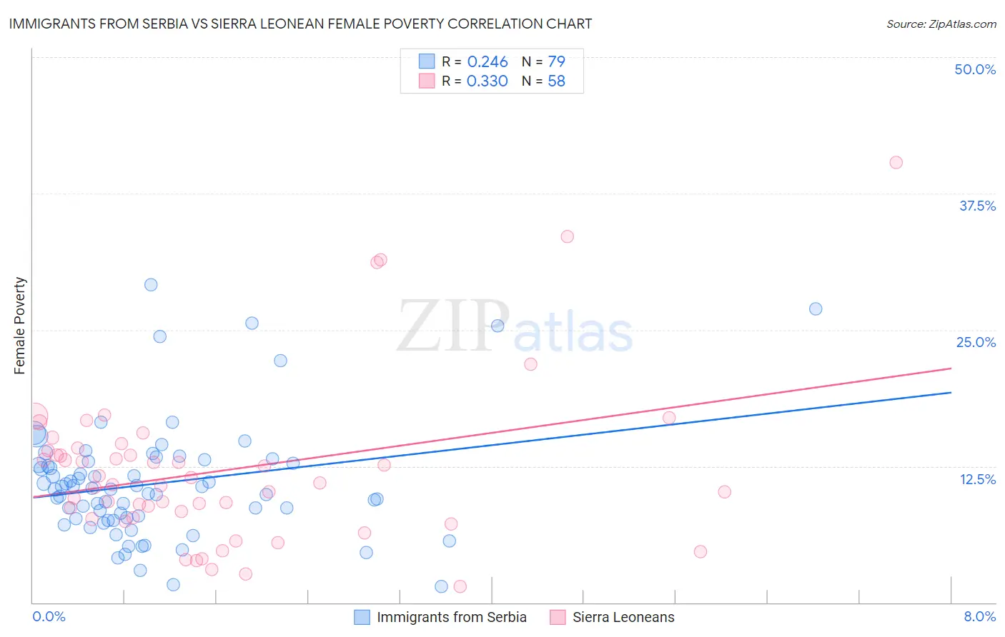 Immigrants from Serbia vs Sierra Leonean Female Poverty