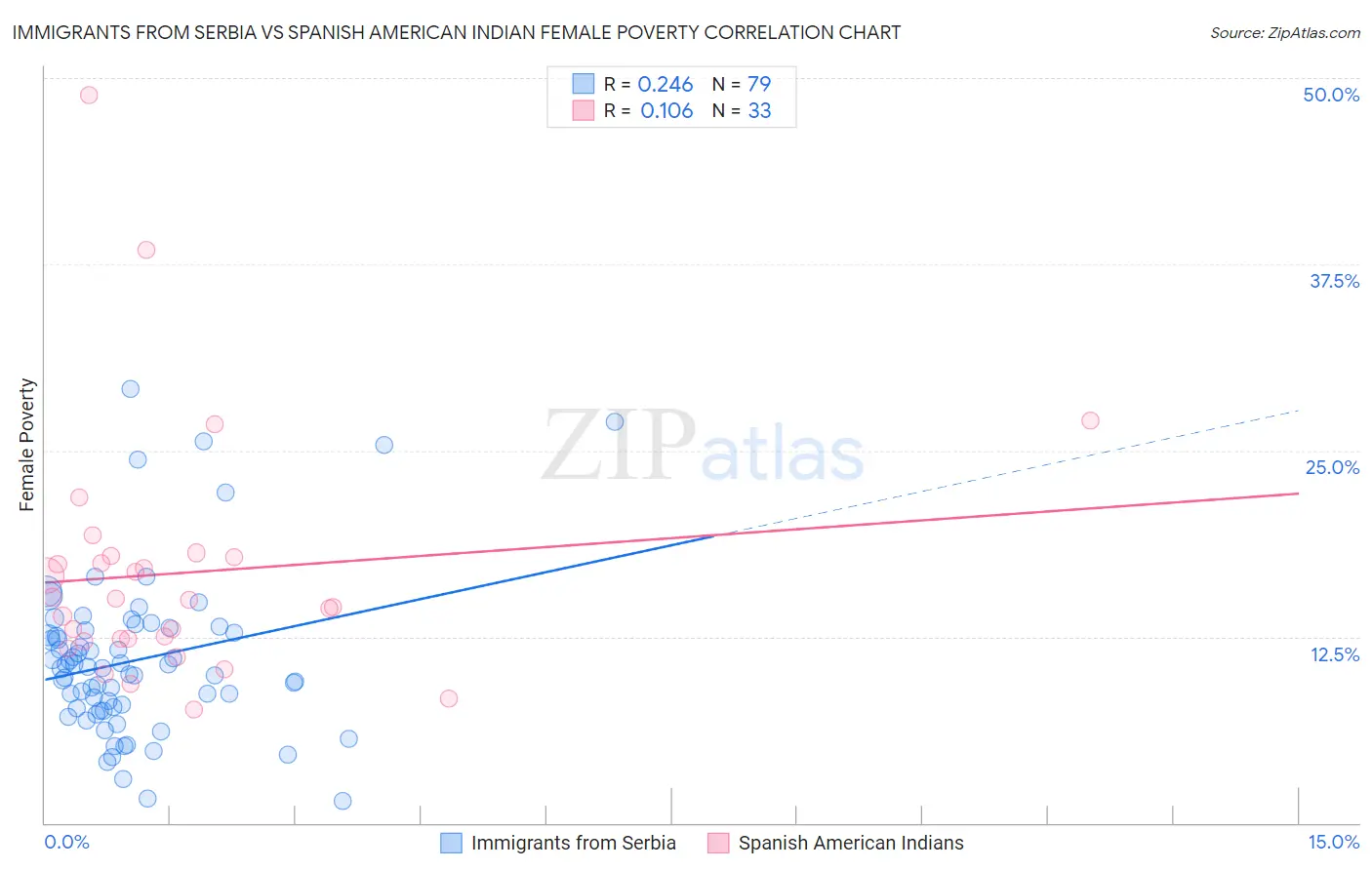 Immigrants from Serbia vs Spanish American Indian Female Poverty