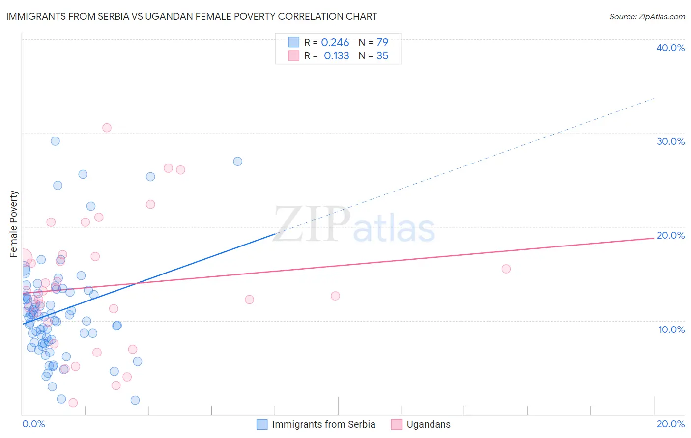 Immigrants from Serbia vs Ugandan Female Poverty