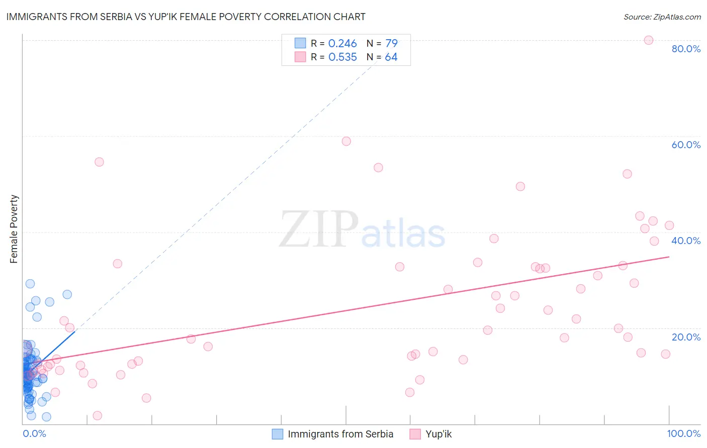 Immigrants from Serbia vs Yup'ik Female Poverty