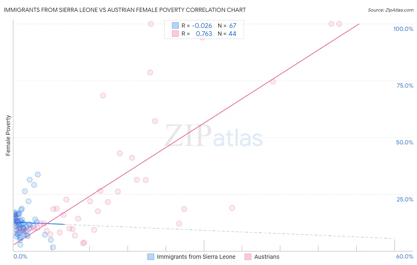 Immigrants from Sierra Leone vs Austrian Female Poverty