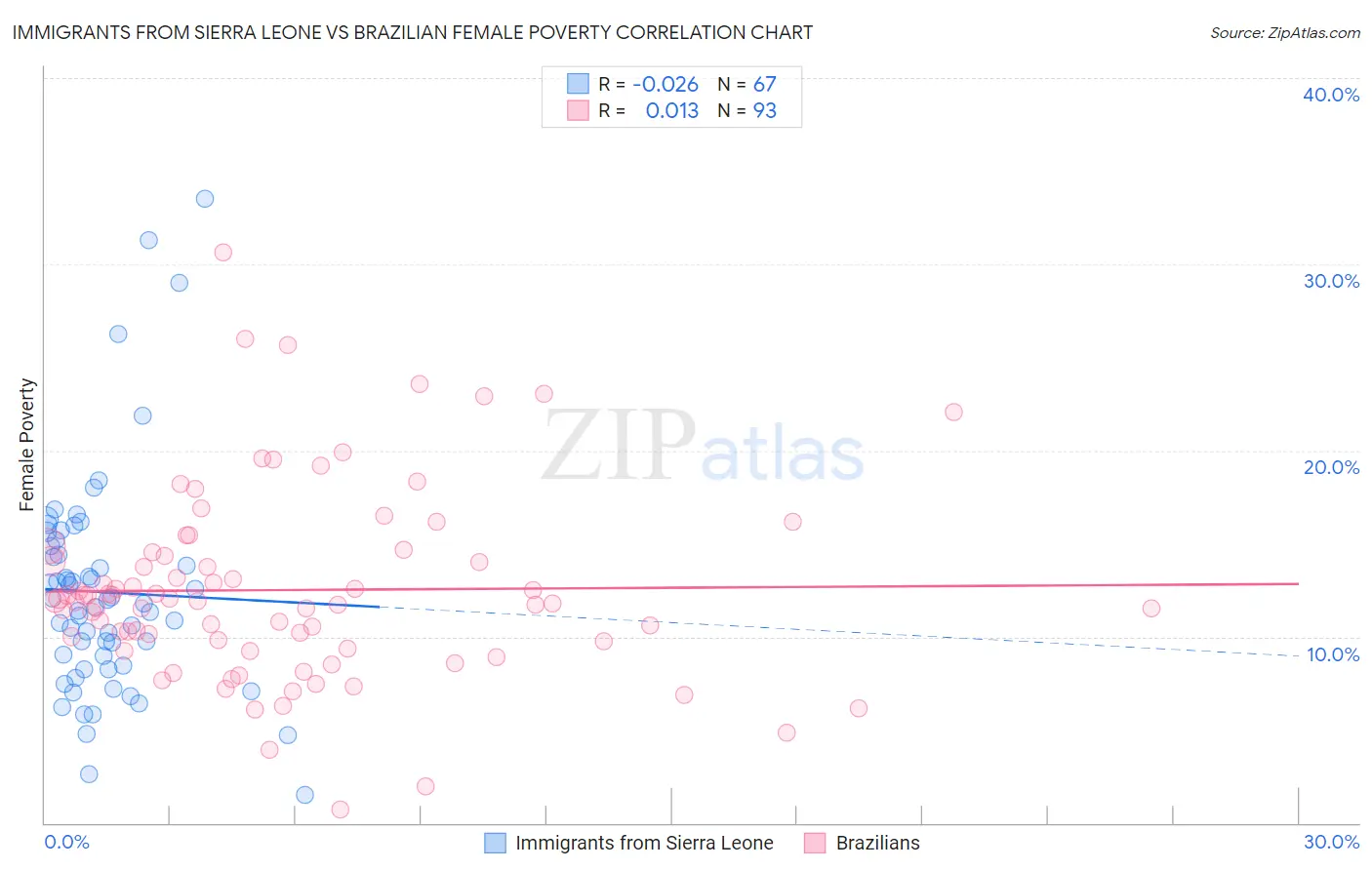 Immigrants from Sierra Leone vs Brazilian Female Poverty