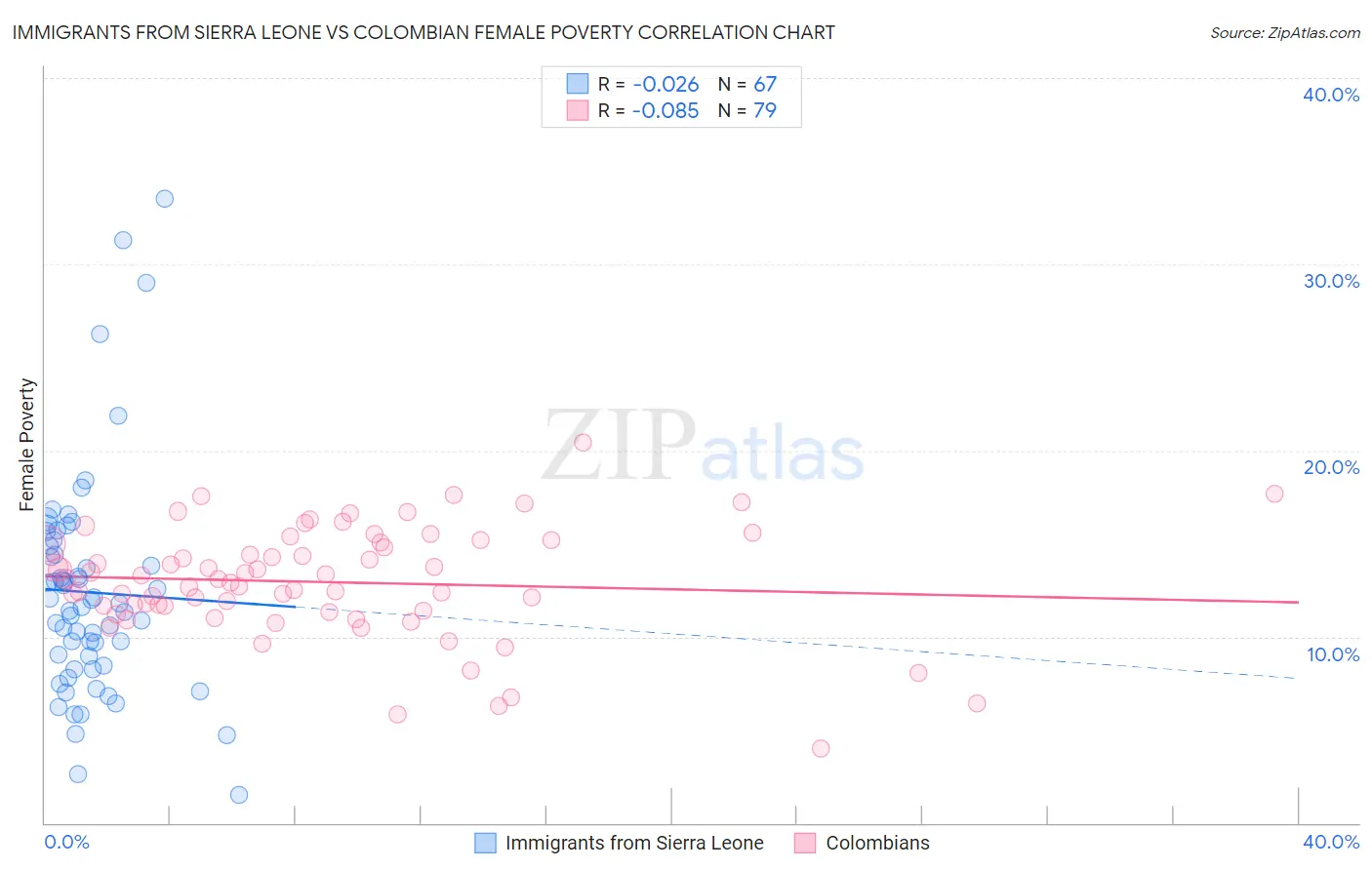 Immigrants from Sierra Leone vs Colombian Female Poverty