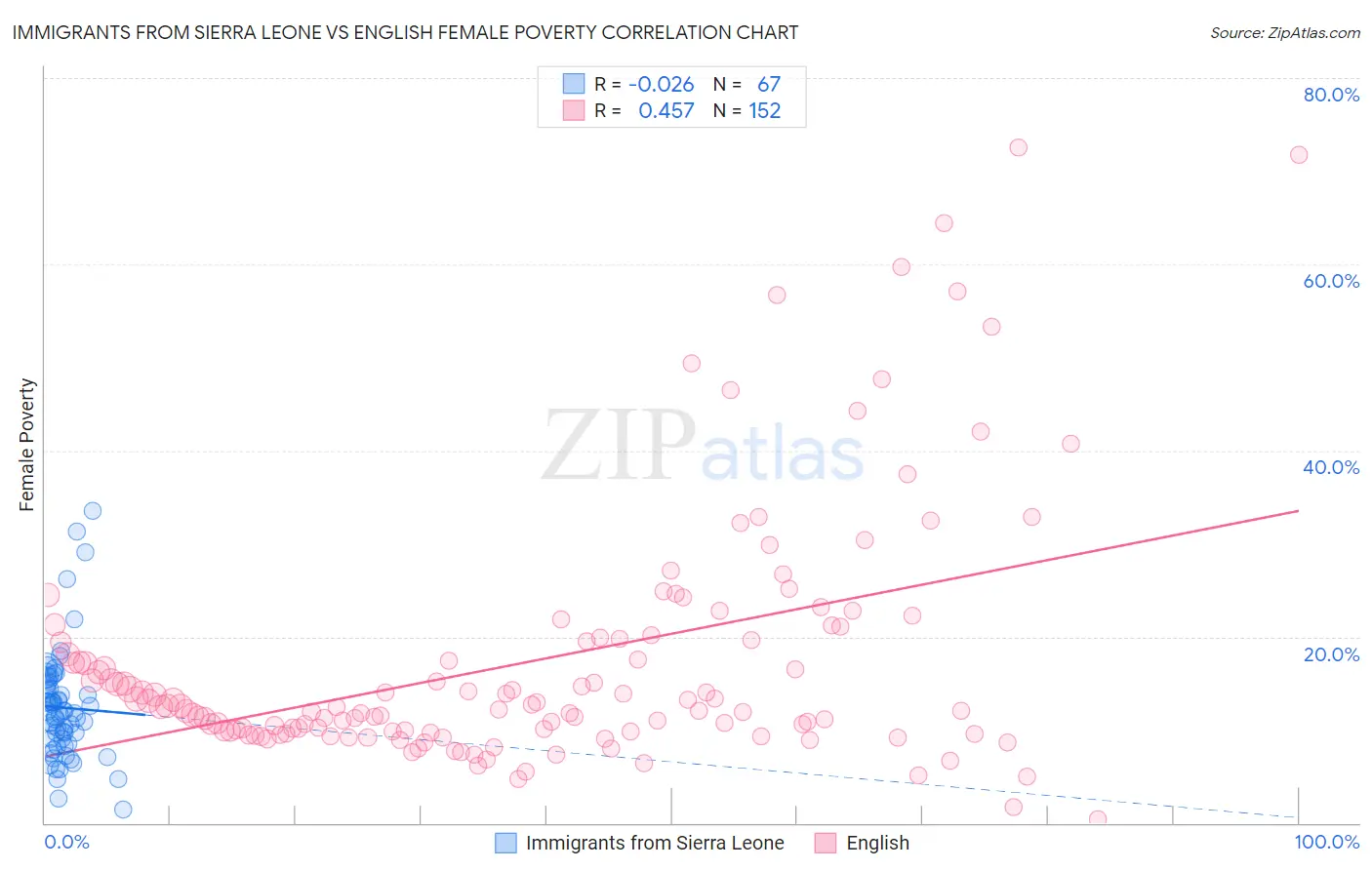 Immigrants from Sierra Leone vs English Female Poverty