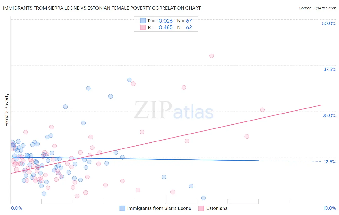 Immigrants from Sierra Leone vs Estonian Female Poverty