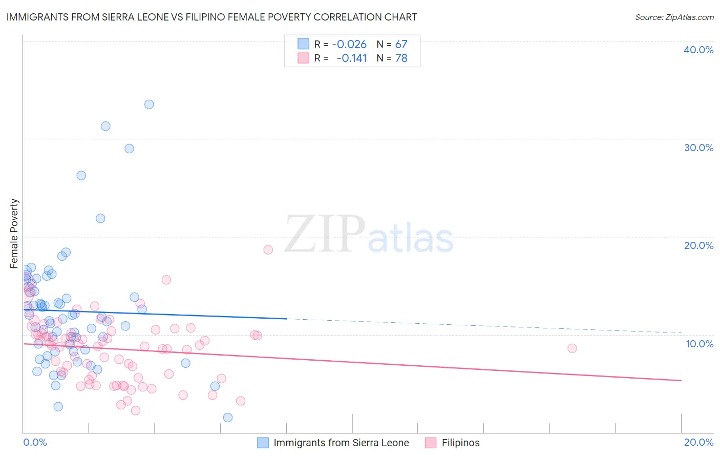 Immigrants from Sierra Leone vs Filipino Female Poverty